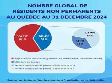 Québec 2025–2026 : Modification sur les règles d’immigration